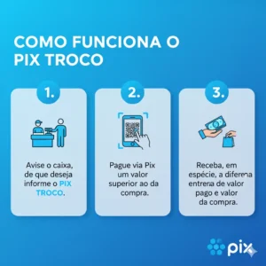 Infográfico azul COMO FUNCIONA O PIX TROCO com 3 passos ilustrados: avisar caixa, pagar via Pix, receber troco.