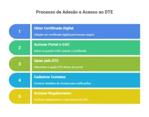 Passo a passo de como aderir ao Domicílio Tributário Eletrônico através do portal e-CAC da Receita Federal.