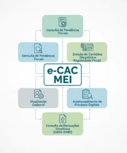 Infográfico moderno mostrando os principais serviços disponíveis para MEI no portal e-CAC em seções organizadas.