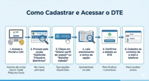 Infográfico "Como Cadastrar e Acessar o DTE". Passo a passo de 6 etapas: do login Gov.br no e-CAC até o cadastro de contatos.