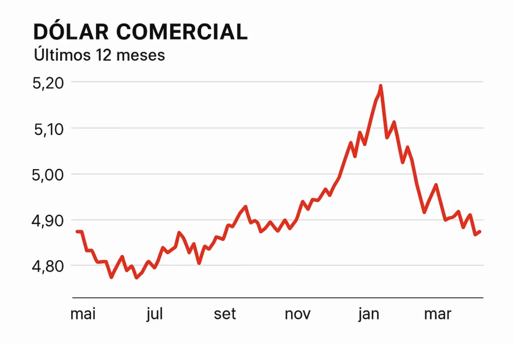 Gráfico horizontal do dólar comercial (12 meses) com linha vermelha mostrando picos, quedas e eixos legíveis.!