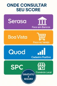 Infográfico comparativo mostrando onde consultar score grátis em Serasa, Boa Vista, Quod e SPC de forma segura
