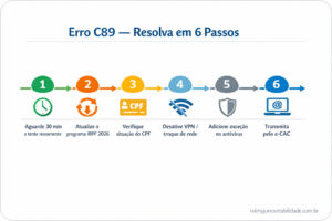Passo a passo para resolver o erro C89 na transmissão do IRPF 2026 em 6 etapas